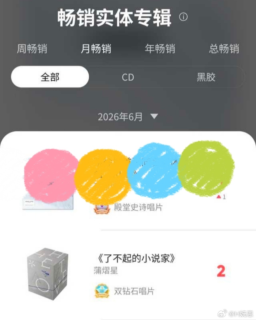 上线不到两天，畅销实体专周榜第一，月榜第二，年榜第六，牛牛的。 