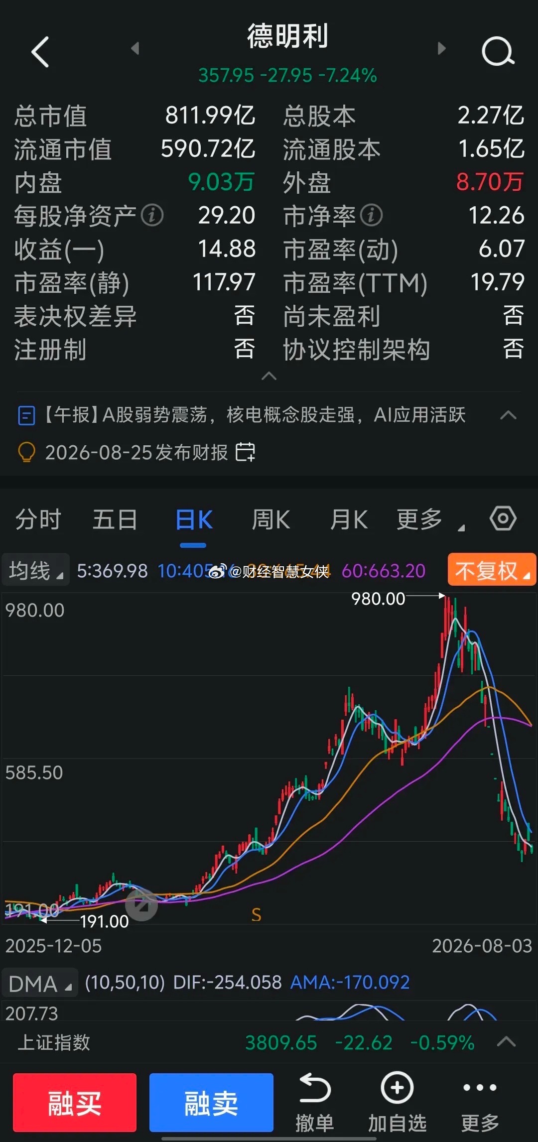 德明利又把周五抢反弹的股民给埋了，上周五涨停开盘，不久打开涨停收盘还翻绿，周一中