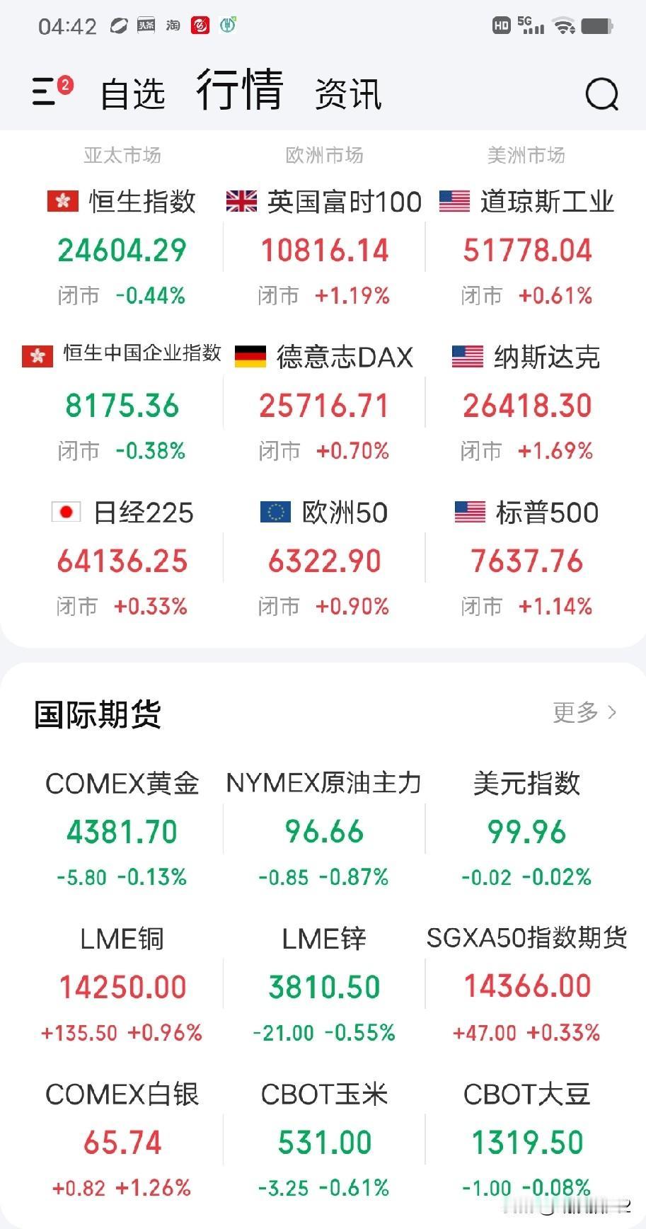 9月18日早评。一觉醒来，懵逼又惊喜，欧美股市普涨，美股三大指数均收出中阳，其中