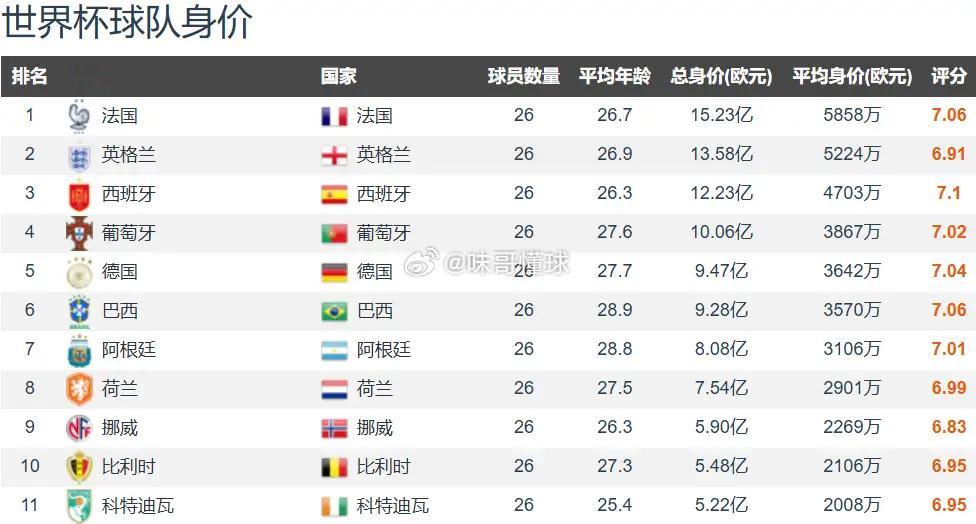 盘点2026世界杯身价排名前11支国家队最终战绩，阿根廷全队身价位列第七，成功挺