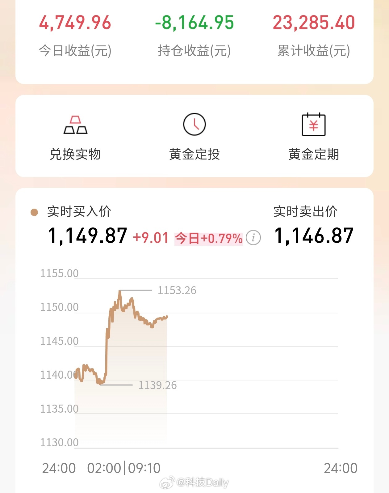 黄金，股票上涨，果然会让人精神气爽。油价跳水原因前段时间都跑石油去了，最近终于利