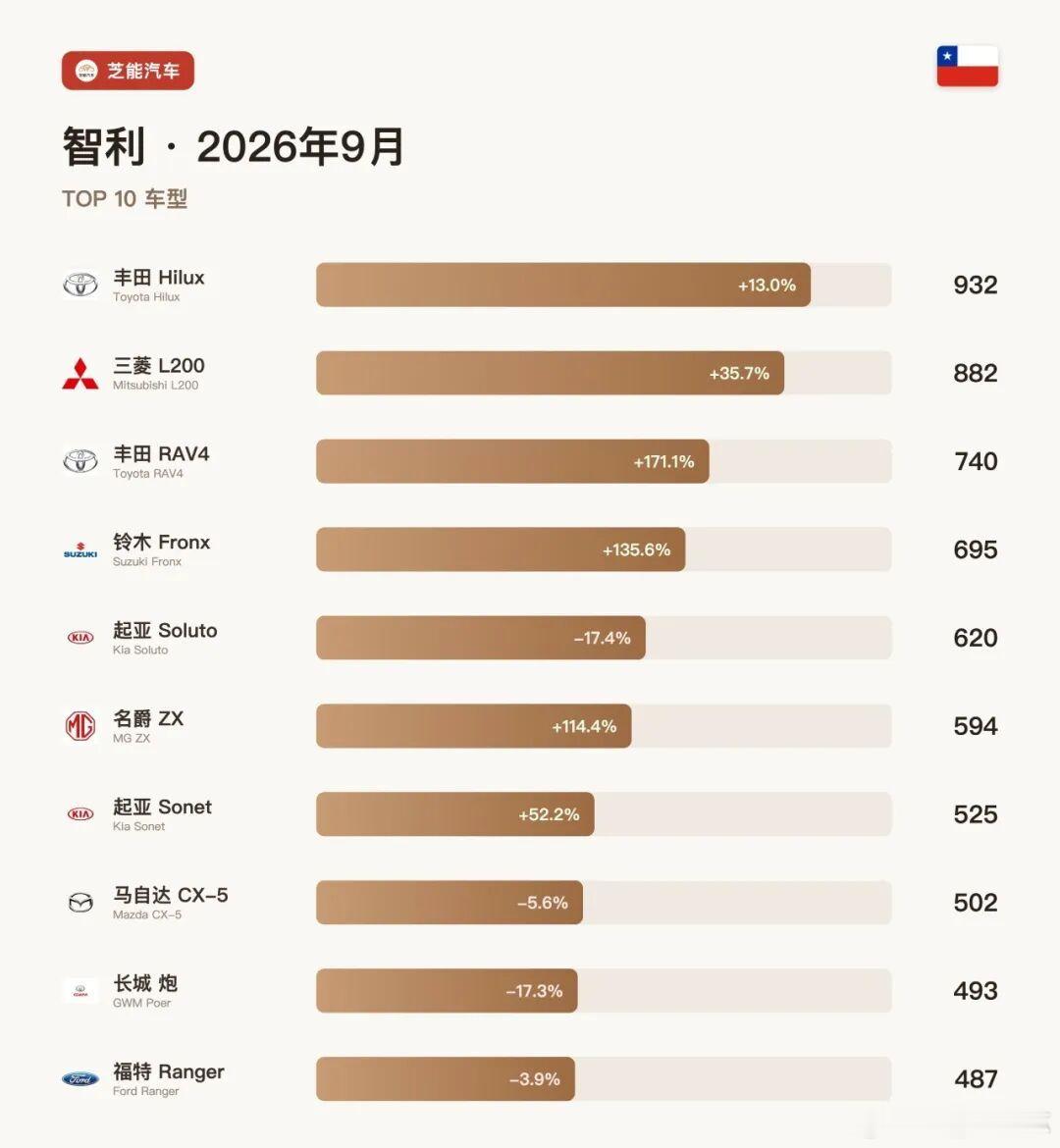 9月智利新车30,989辆，同比-2.8%，是今年少见的单月转负；1-9月累计2