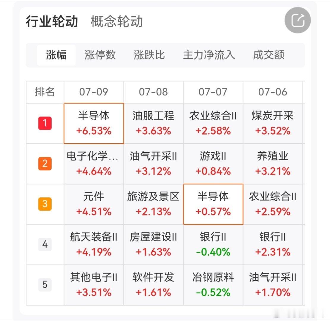 沪深京三市成交额达到29324亿，较昨日放量3497亿。行业板块涨跌互现，半导体