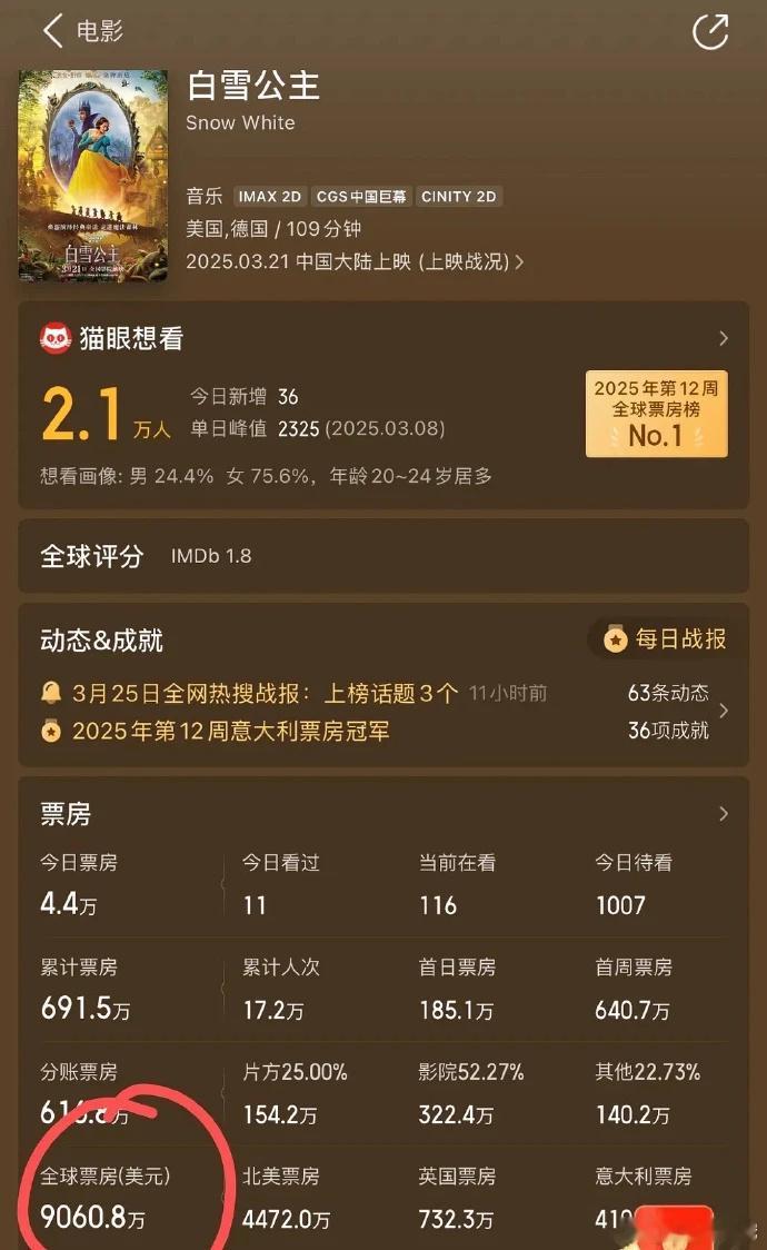 无数人吐槽现象级烂片白雪公主票房已超过刘亦菲主演的的《花木兰》。 ​​​
