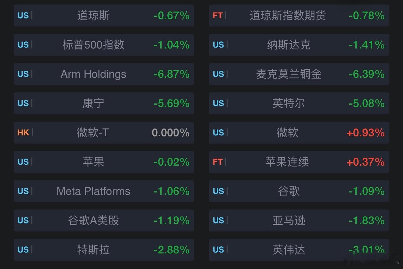 美股开盘：三大股指齐跌道指跌0.68%，标普500指数跌0.90%，纳指跌1.4