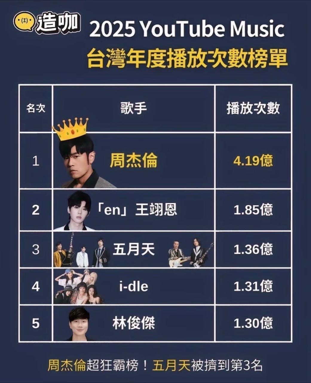 王翊恩是新生代吗这么厉害，拿下华语乐坛第二 