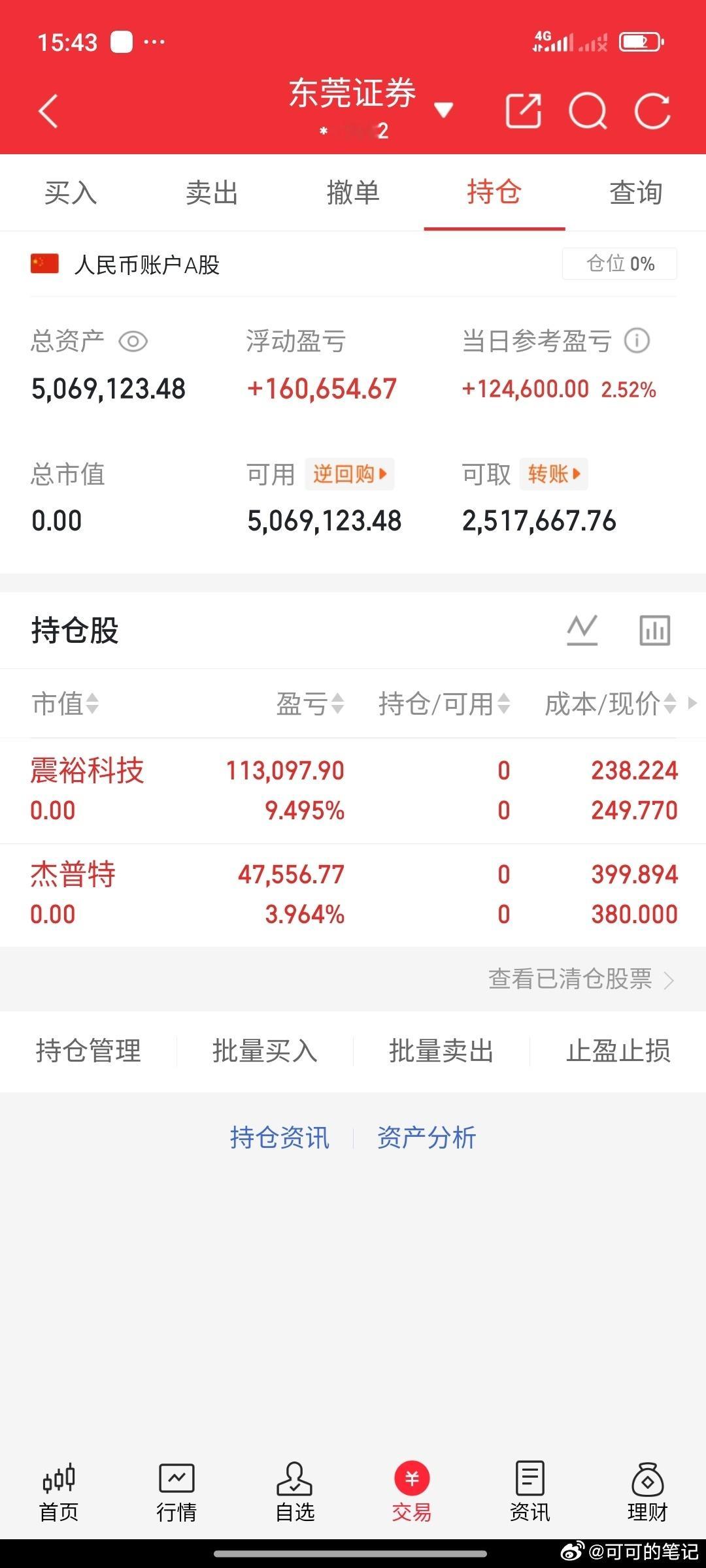 300w本金实盘记录2026翻5倍！欢迎关注验证（第57天）真实不马后炮！出局: