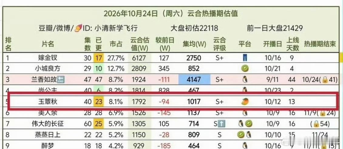 玉簟秋集均破千万了丞磊徐若晗玉簟秋云合集均破千万喜报！丞磊、徐若晗《玉簟秋》云合