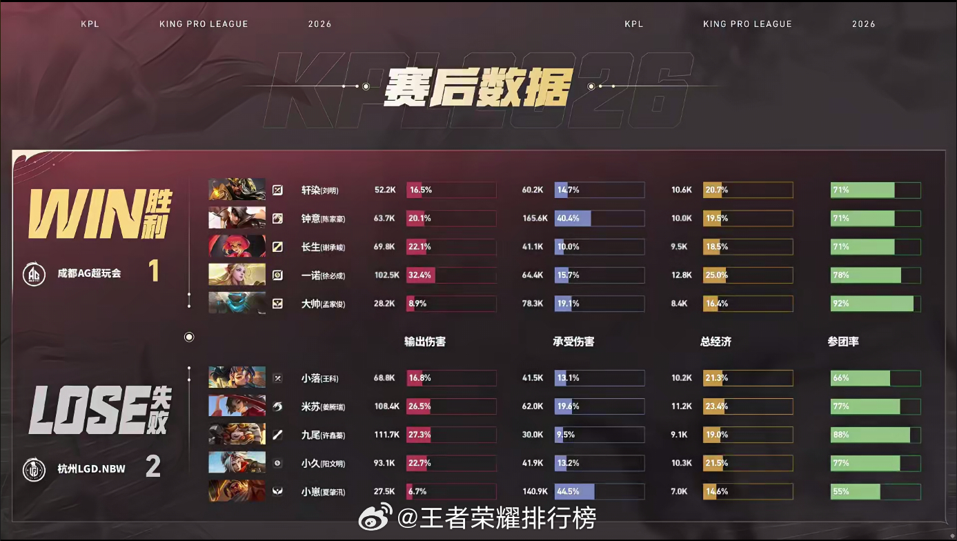 钟意抢龙翻盘AG前期经济落后，钟意夏侯惇关键抢龙打开局面，带队团灭对手一波终结，