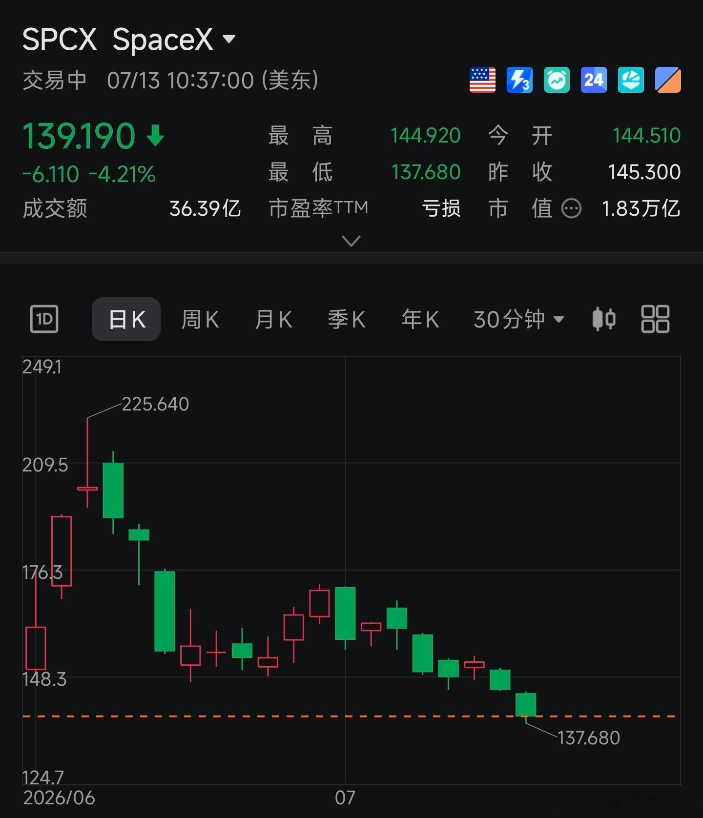 SpaceX 跌破开盘价了 