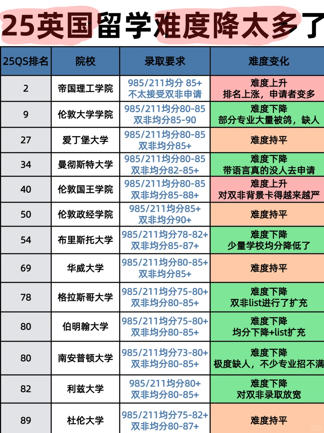 25fall去英国留学的同学，收拾收拾准备飞升