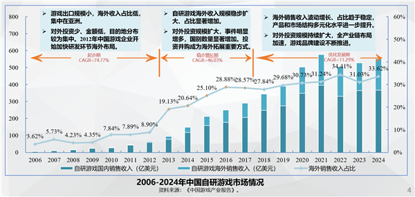 【贸促会研究院：中国游戏产业全球化已经进入“本土化”阶段初期】7月29日，由中国