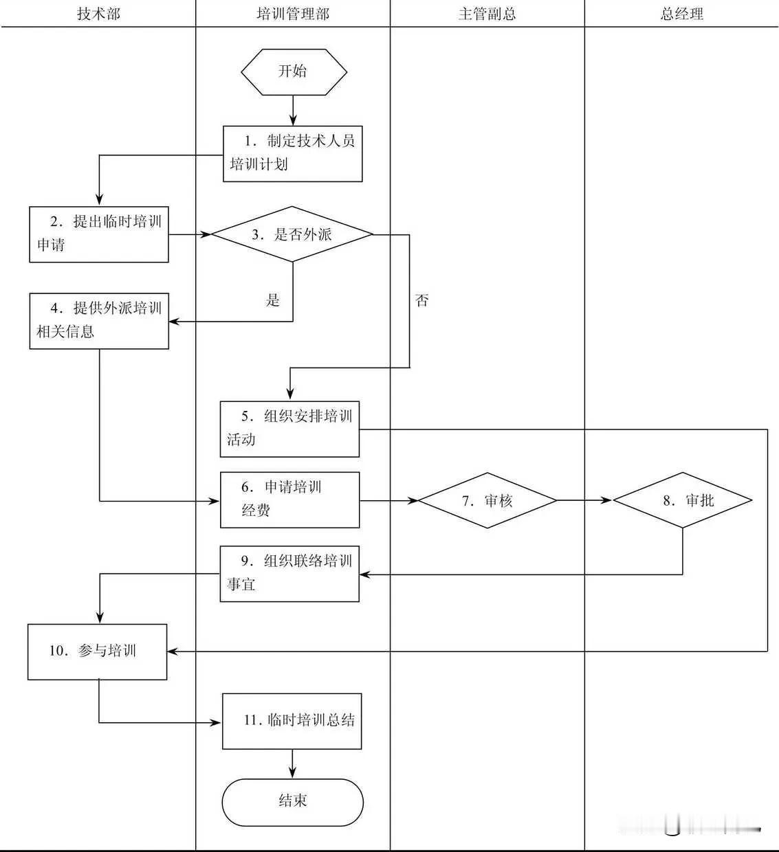 技术人员临时培训流程