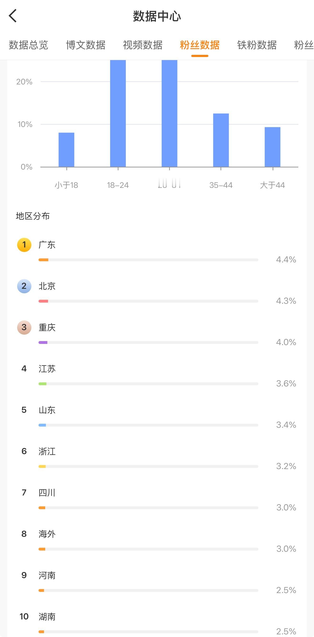 怀疑张颜齐这次巡演看了一下粉丝数据的地区分布，感觉和我这个大差不离的🤔 