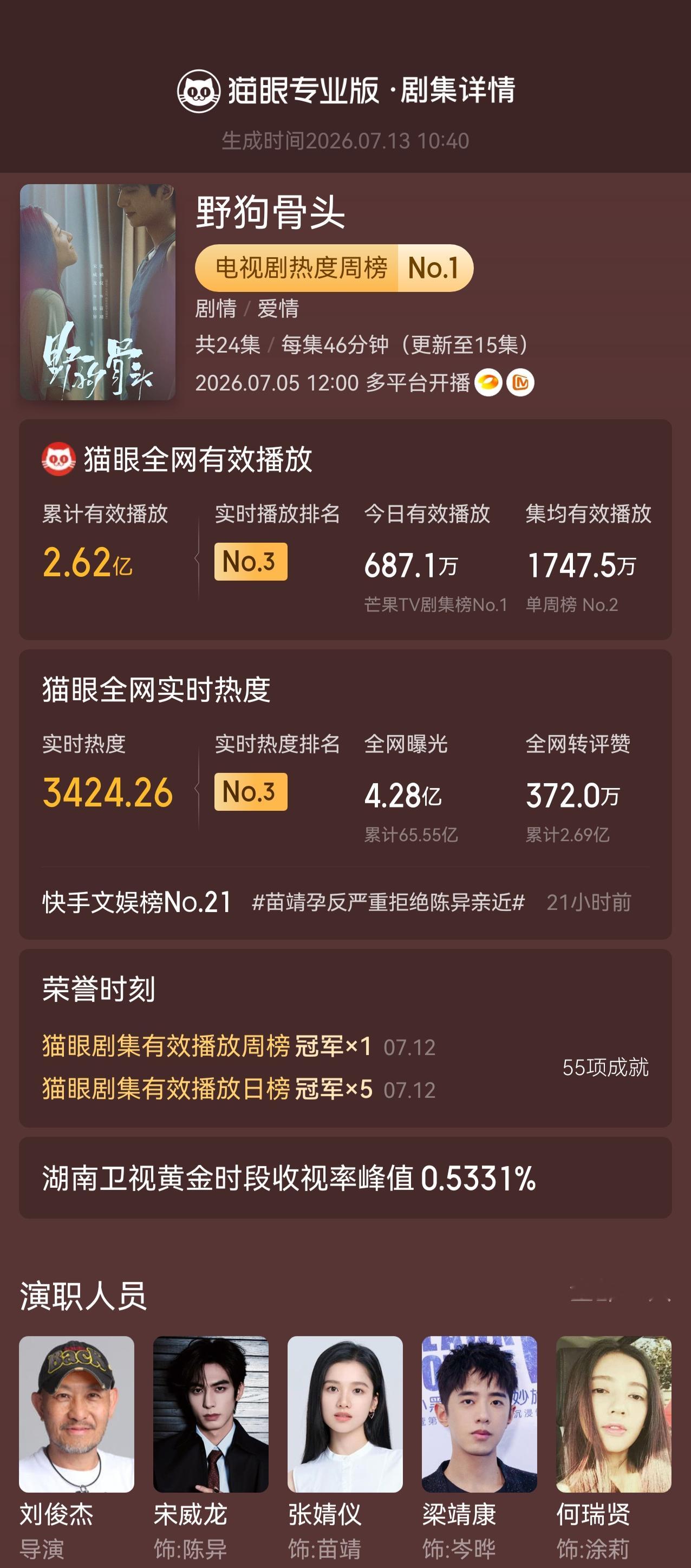 电视剧野狗骨头野狗骨头登顶剧集有效播放周榜  据猫眼专业版数据，（按姓氏笔画排序