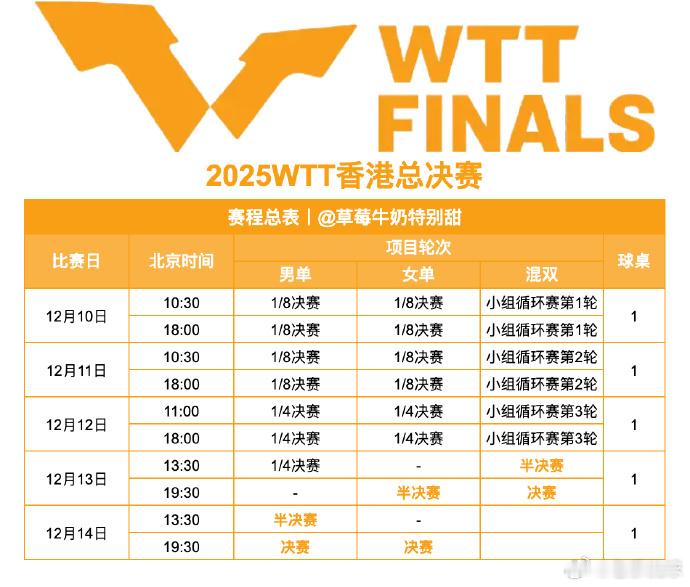 wtt香港总决赛2025 这赛程为什么越来越离谱赛程的安排有没有考虑过运动员混双