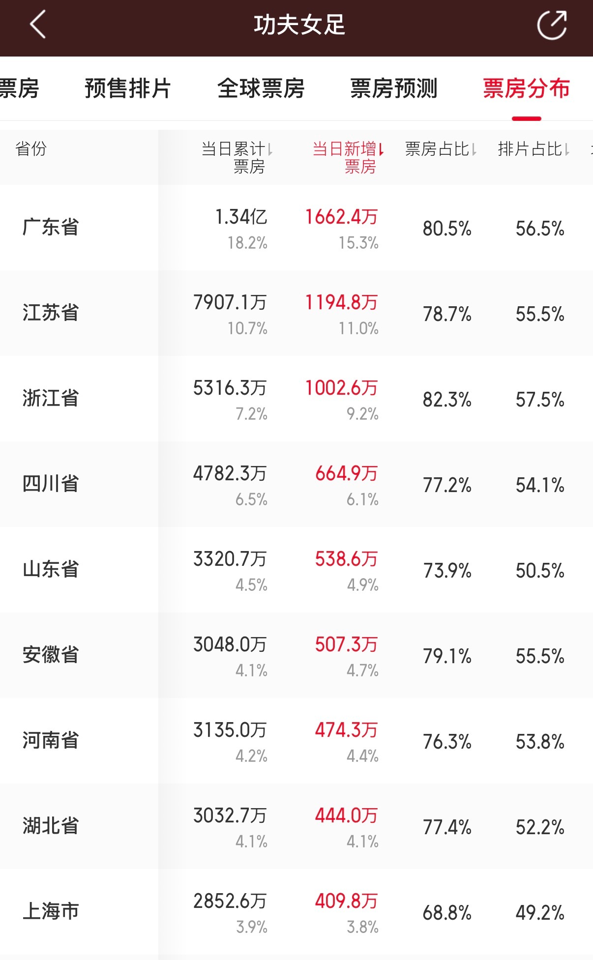 功夫女足这次四川 尤其是成都的票房特别高是为什么啊？ 
