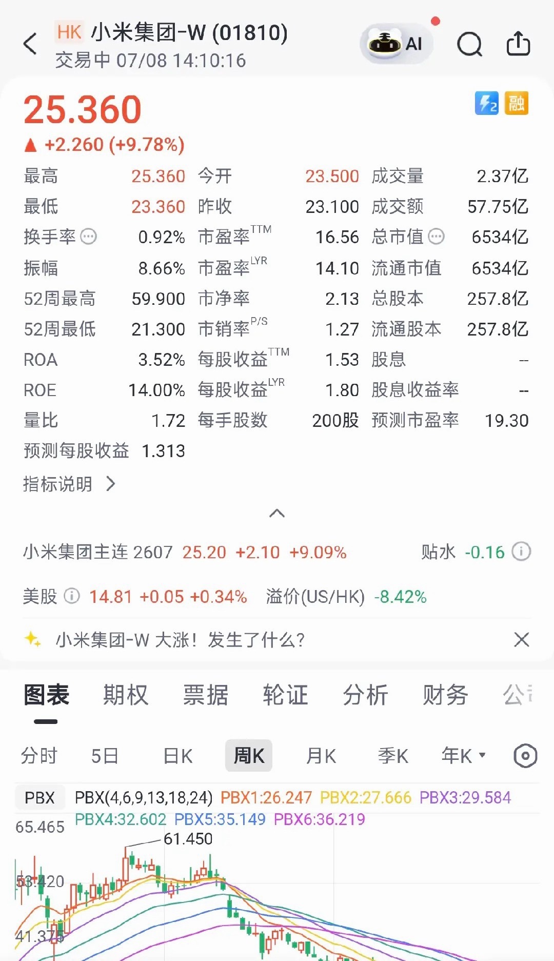 小米集团大涨超9％小米今天官宣SkyNomad新系列，港股涨超9%，资本市场的态