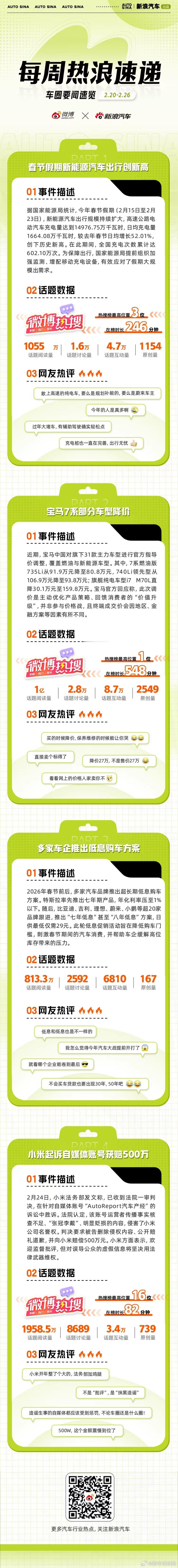 本周车圈热点不断：春节假期新能源汽车出行创新高，日均充电量达1664.08万千瓦