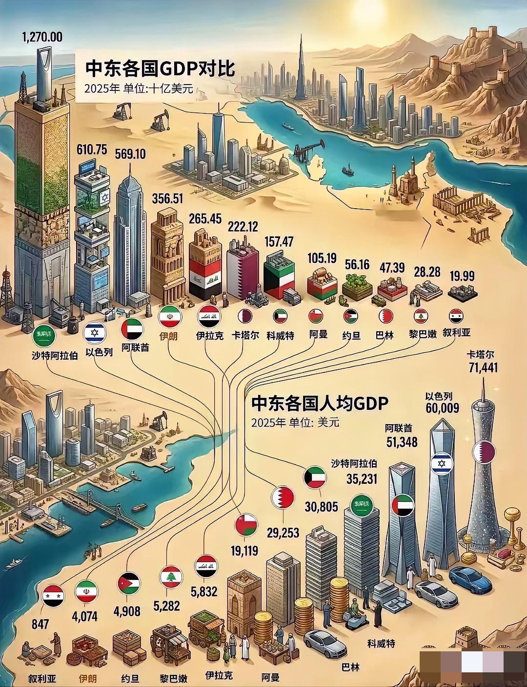 中东国家贫富悬殊的区别根本上取决于与美国关系的好坏。关系好的国家受到美国的保护和