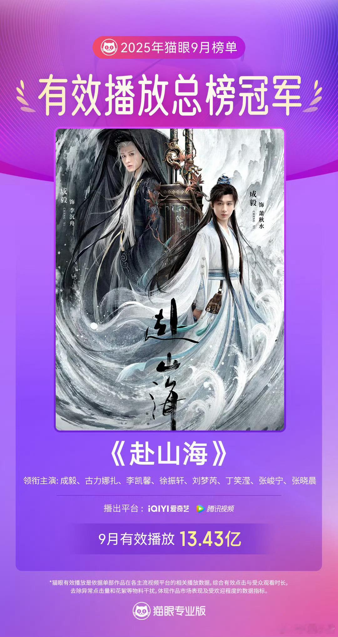 成毅赴山海9月全网剧集播放量总榜冠军🔥 ​​​