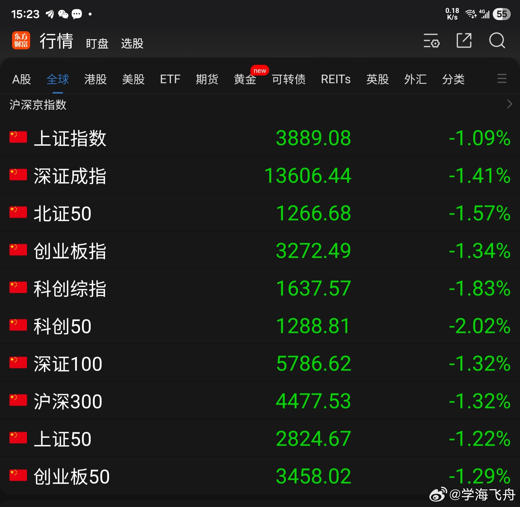 今天A 股大盘把昨天反弹修复的指数几乎都跌了回去：东方财富App 显示的 10 