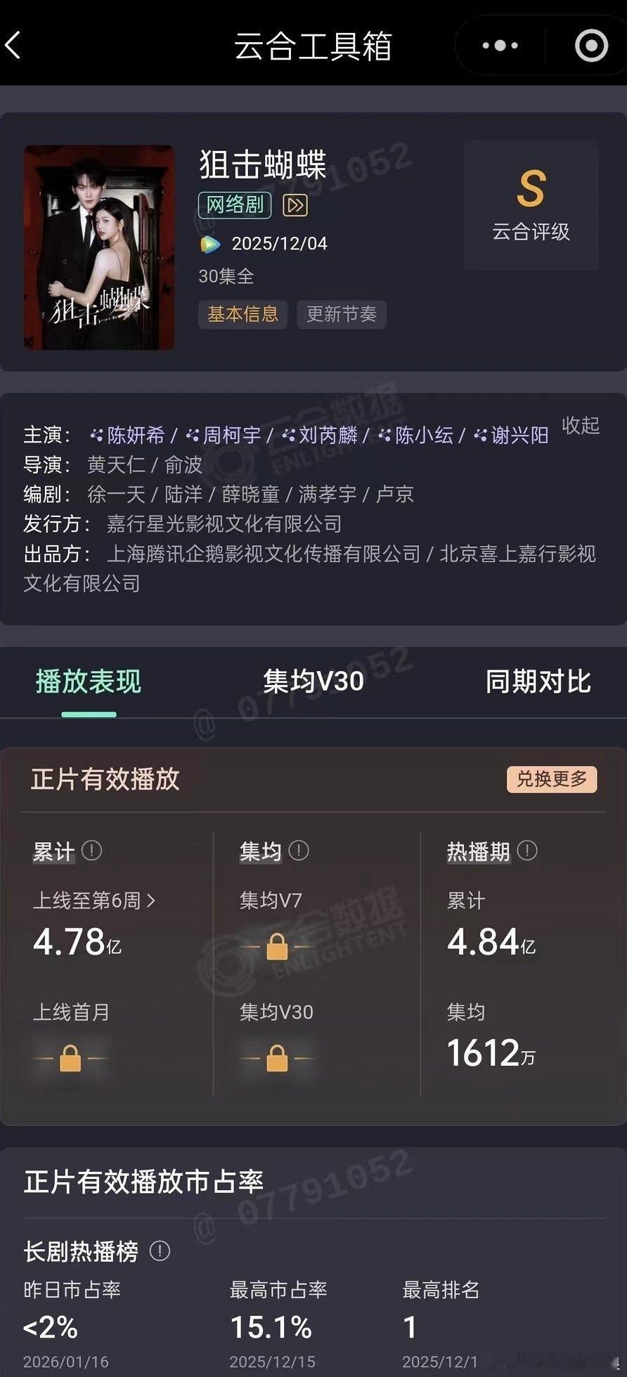 狙击蝴蝶热播期结束，最终集均1612万！这个成绩很不错了，对主演加成也大