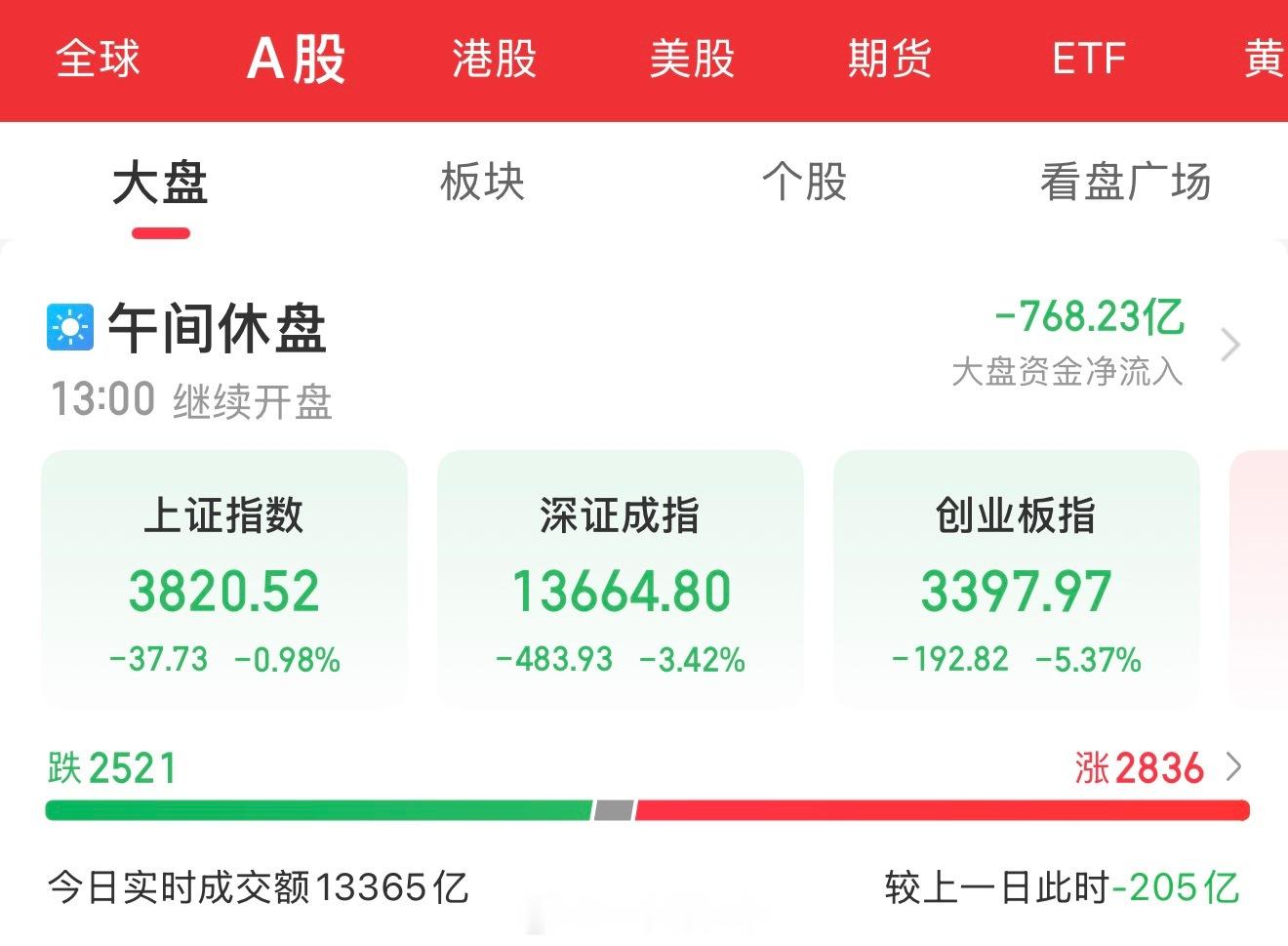 7月28日，指数暴跌，大消费逆势走强。三大指数集体低开后持续走弱，创业板指一度跌