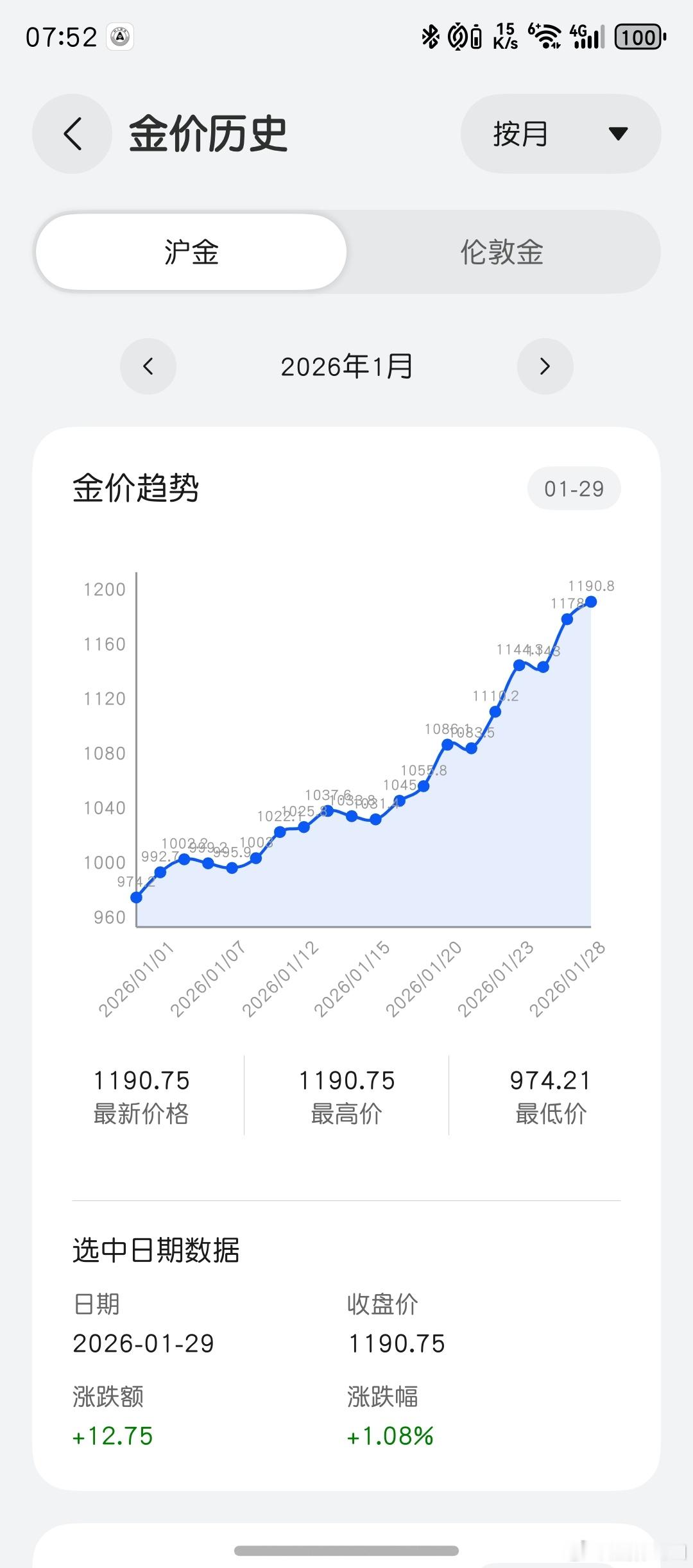 美联储维持 利率不变，但是黄金开盘又开始暴涨，伦敦金奔着5500去了，上海金奔着