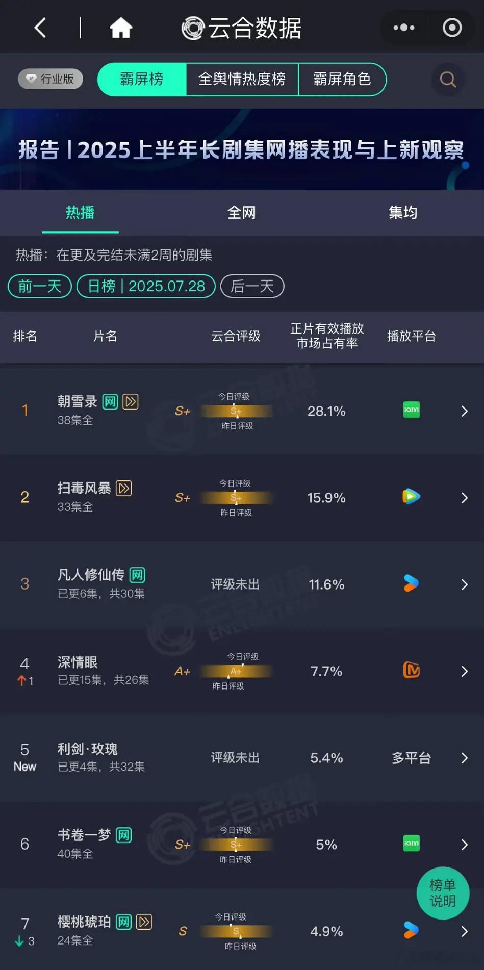 利剑玫瑰完全是爆开啊？双平台分销这个成绩可以了，首日1100妥妥的爆开！分销剧单