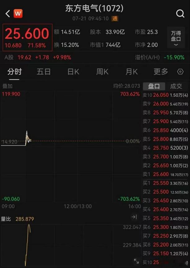 东方电气一度涨超700%7月19日，总投资约1.2 万亿元的雅鲁藏布江下游水电工