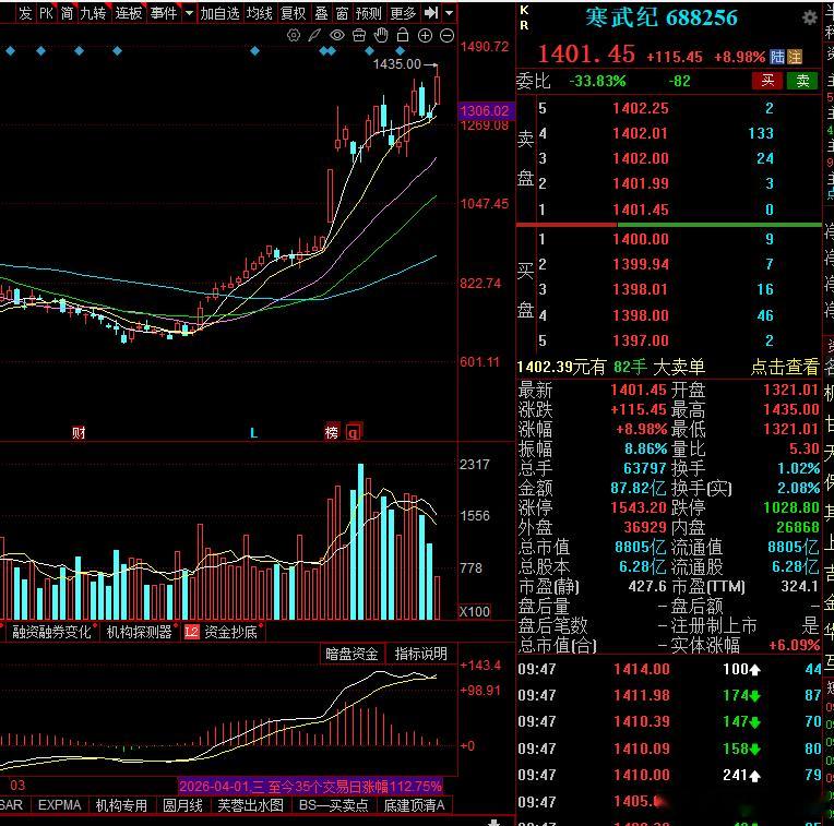 寒王继续破新高，科技的领头羊领跑开始，接下来就是狂欢时刻! 