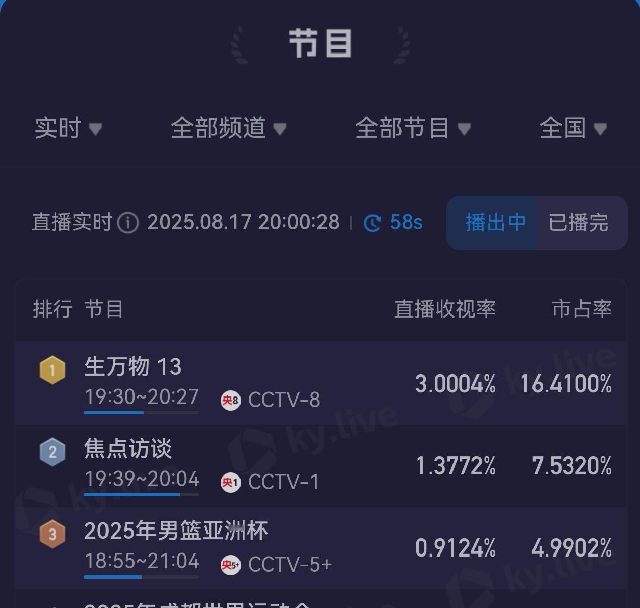 杨幂到哪儿都是销冠卧槽！生万物开播半小时酷云收视破3！这竟然是杨幂孙绍龙 ​​​