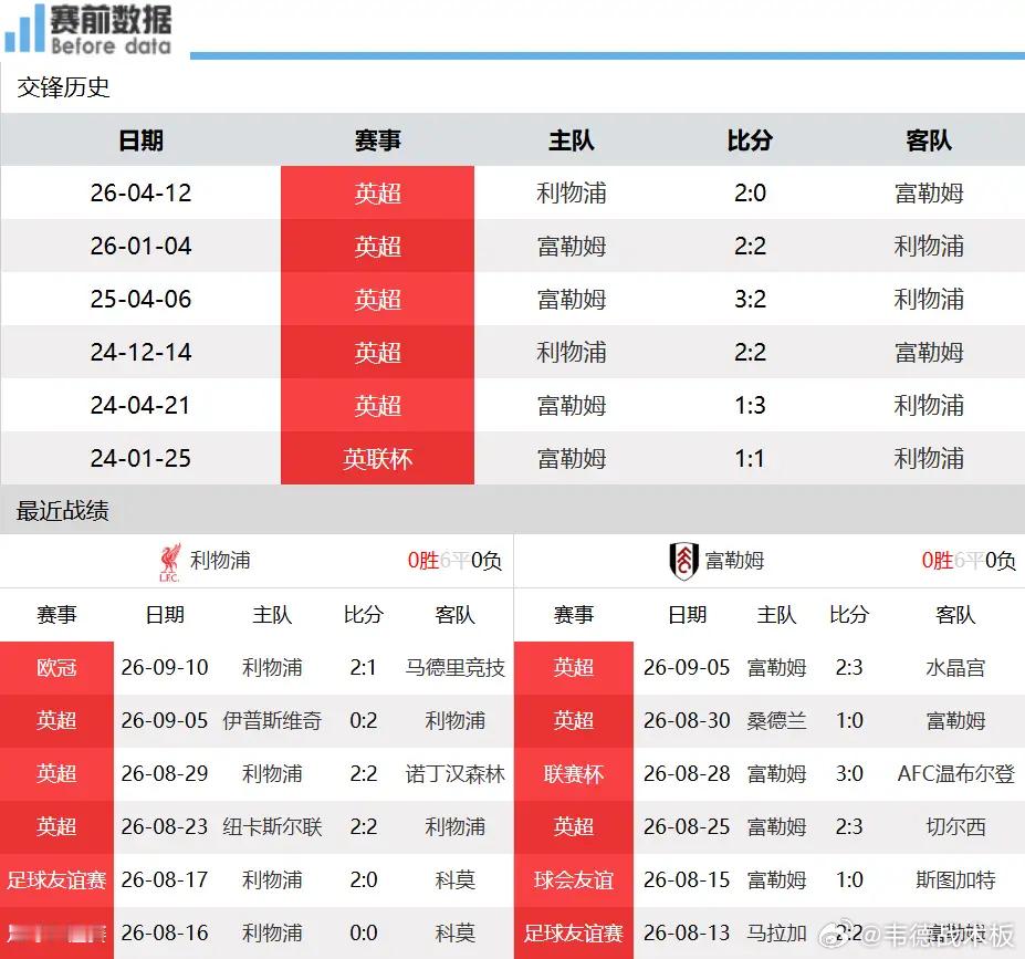 利物浦vs富勒姆利物浦vs富勒姆前瞻：主场红军状态在线，轻松拿下低迷富勒姆北京时