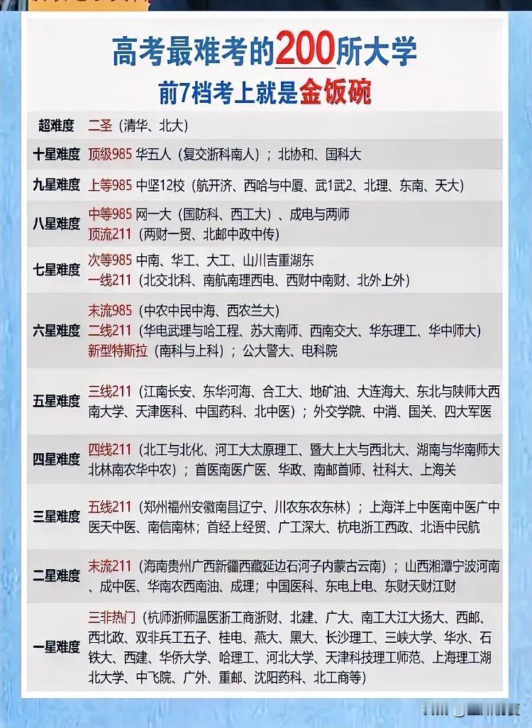 高考最难考的200所大学

各大高校排行榜层出不穷，中国榜上有名的200所顶尖大