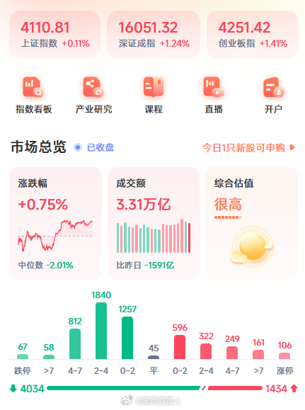 指数涨起来，市场中位数-2%，每天大部分时间4000+待涨，大熊市也不过如是，就