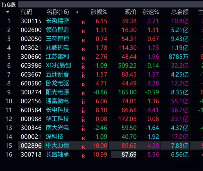 机器人今天  还是不错的！！持仓中很多10厘米了！！！ 