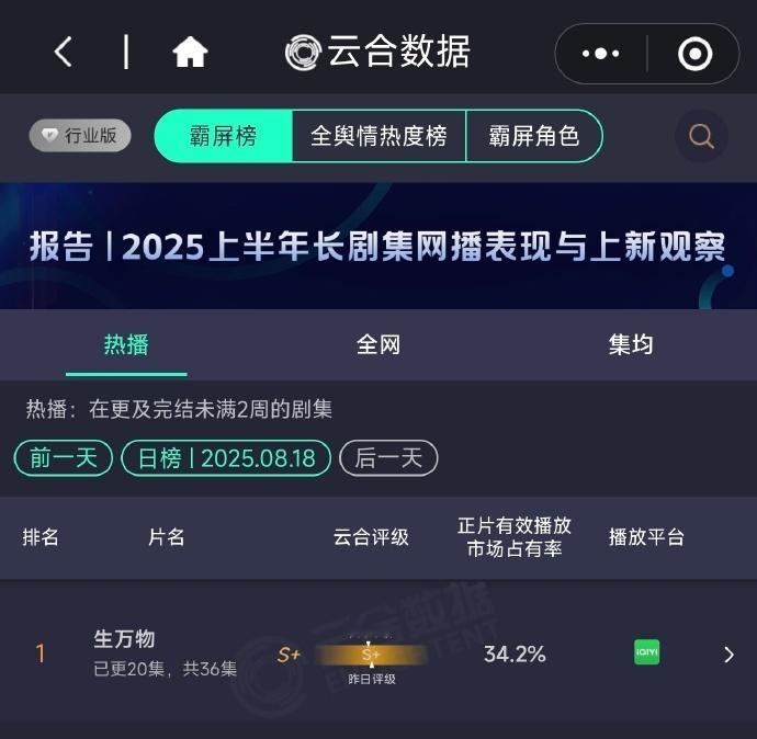 杨幂宁绣绣名副其实含金量哇，《生万物》真是厉害，开播没几天热度就破万了，连爱奇艺