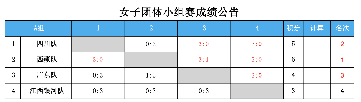 第十五届全国运动会乒乓球项目资格赛(成人组)丨女团A组最终赛果1️⃣西藏队2️⃣