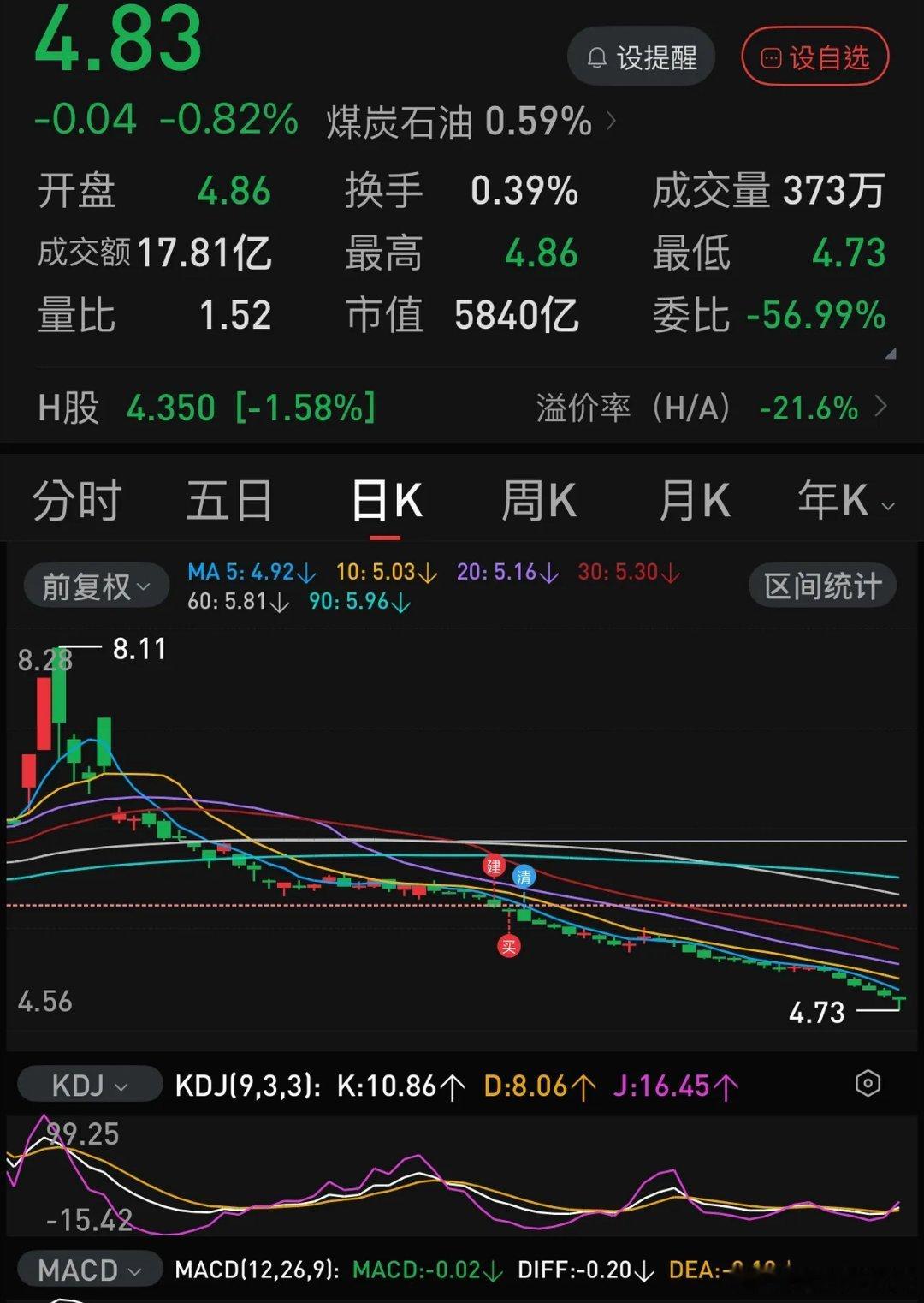 两市超4000股下跌，但A股“四大困难户”今天都有出彩表现：1.中国石化，探底回