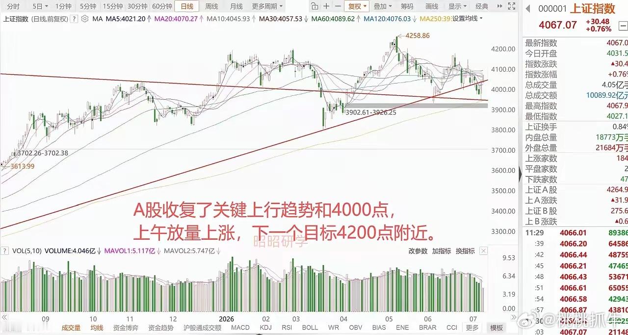 全球股市半导体企稳上涨，但是A股双创却纷纷回落，上午4488只股票上涨，半天放量