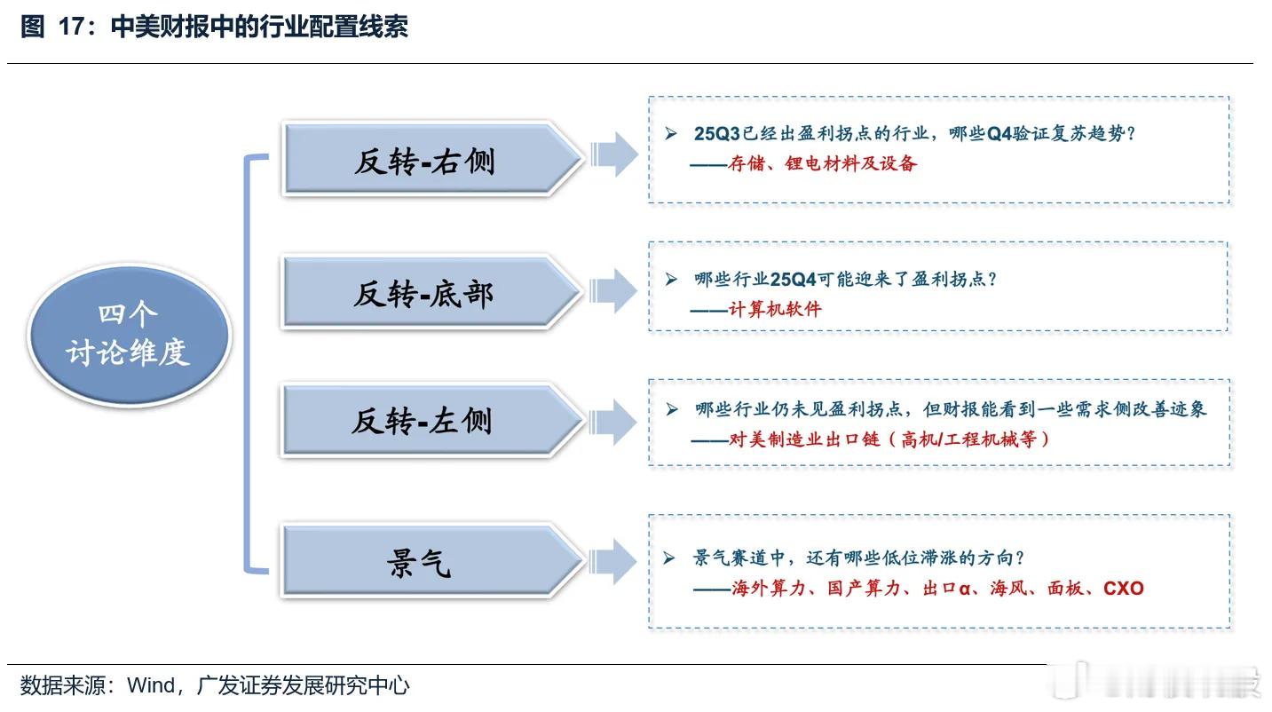 “春季躁动”上涨方向并非是“炒小炒差”、与业绩无关。2019年以来，“春季躁动”