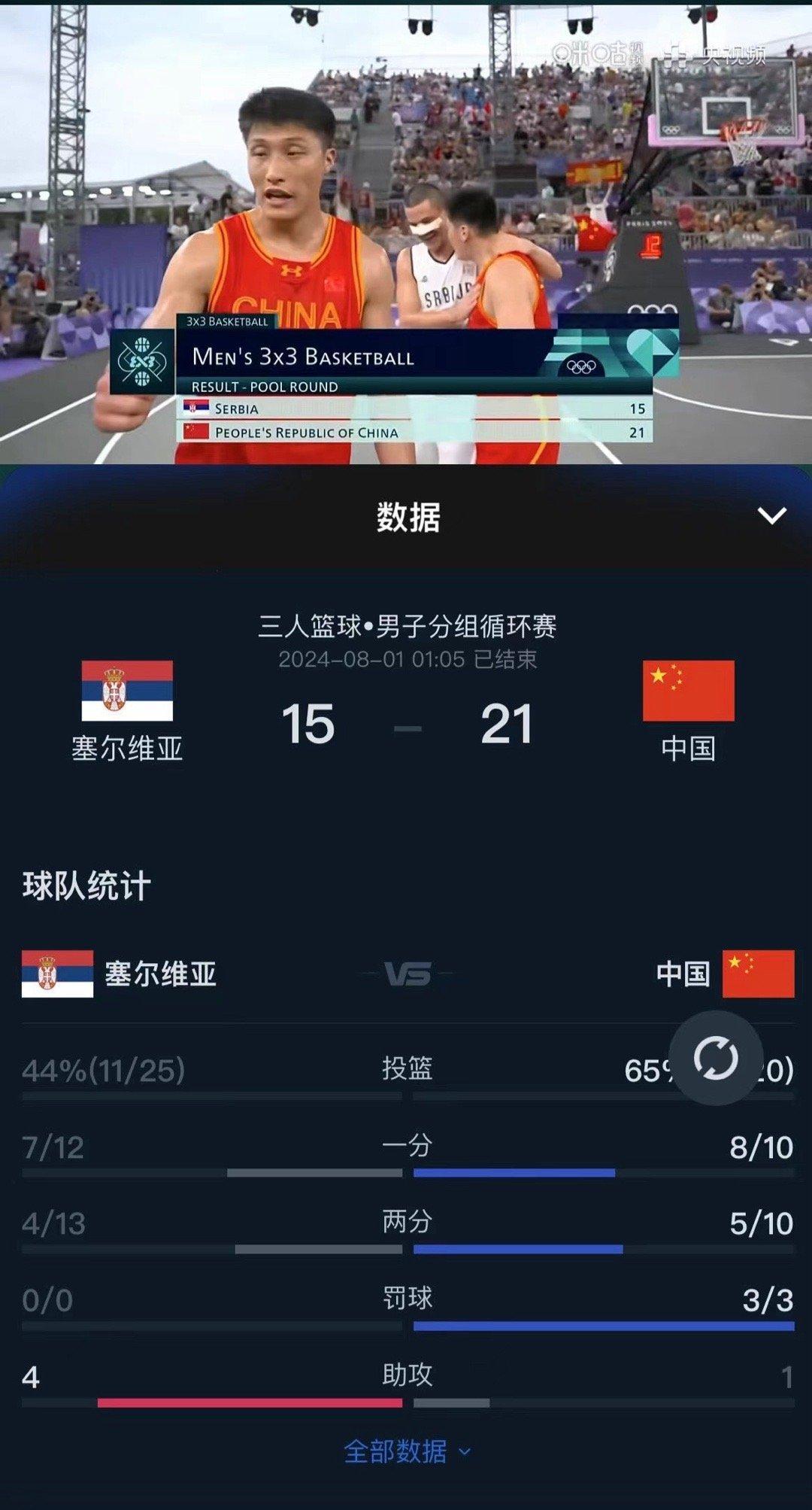 中国队获胜！三人篮球赢了塞尔维亚！ ​​​
