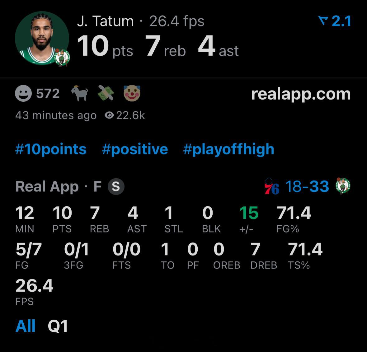 强！塔图姆首节7中5，得到10分7篮板4助攻，正负值+1576人vs凯尔特人