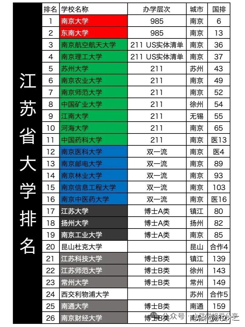 江苏的好大学是真的多，双一流一共16所，其中985两所，纯211九所。两所985