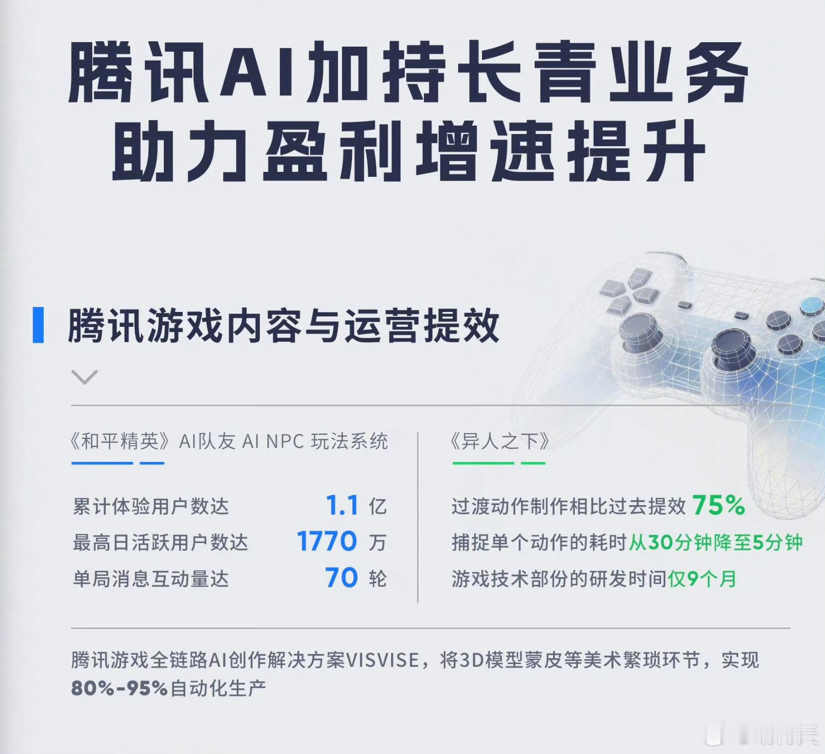 腾讯2025游戏收入2416亿，同比大涨22%。AI不只是技术升级，更是体验革命