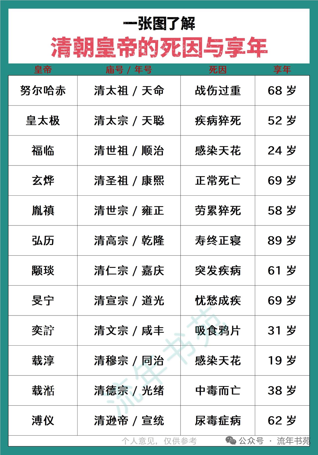 清朝皇帝享年和死因各不同。清太祖努尔哈赤，享年68岁，1626年兵败受伤，加上郁