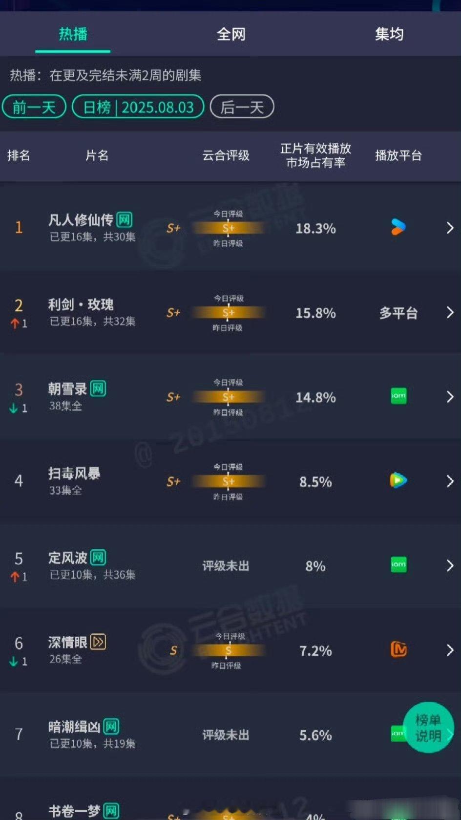 昨天新剧云合，大盘应该没有2万了👖凡人修仙传3620w利剑玫瑰3130w扫毒风