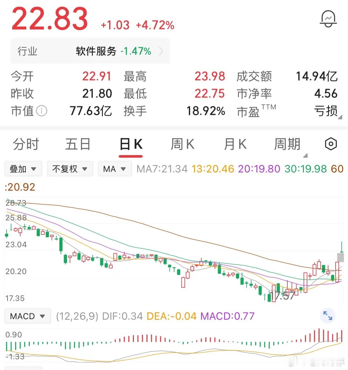 炒股大多数人赔钱，原因可太多了。从制度上看，散户就处于劣势。股票涨最多赚100%