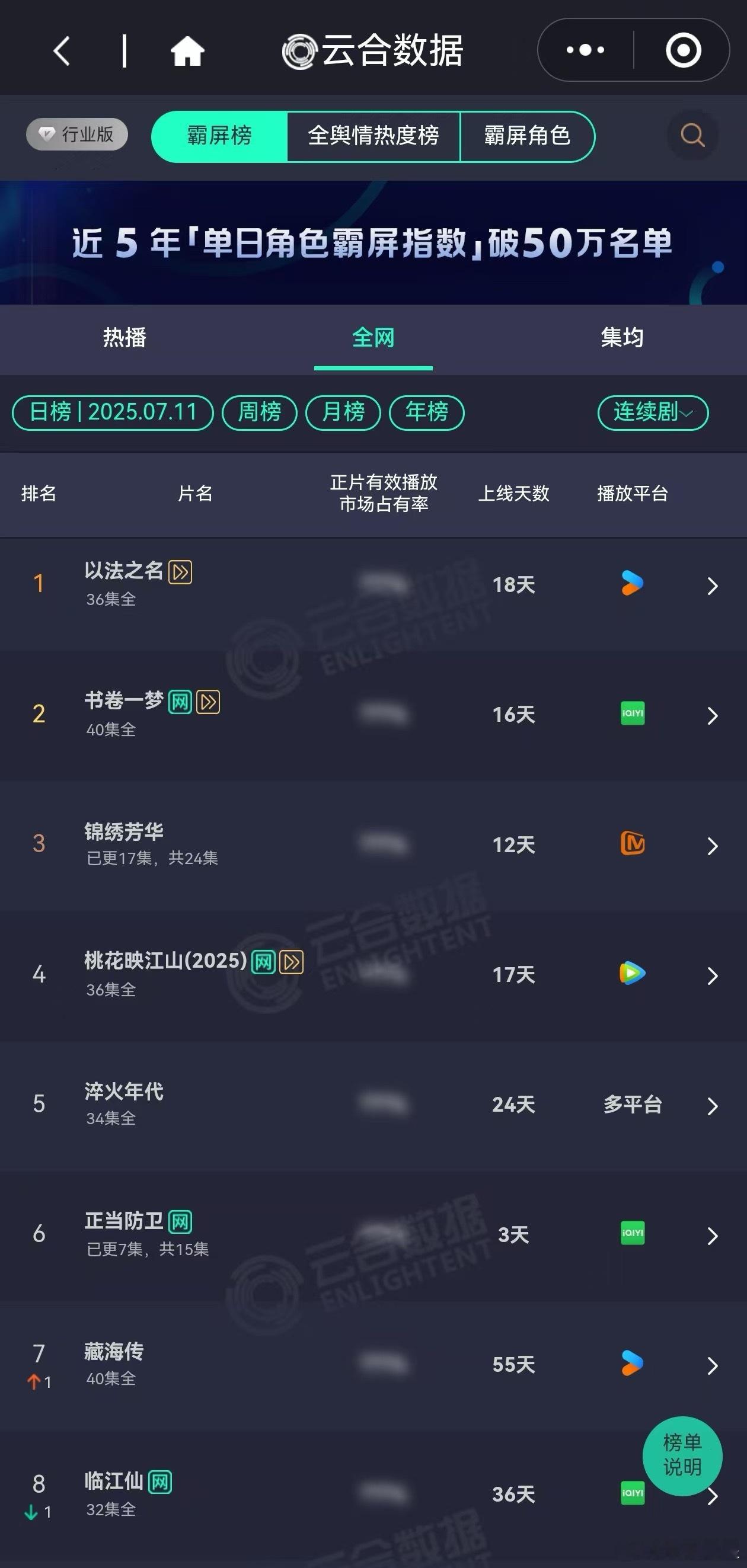 刚看了一下全网版，《藏海传》还很坚挺的排在前7名，藏海持久且能力很强哈，播的时候